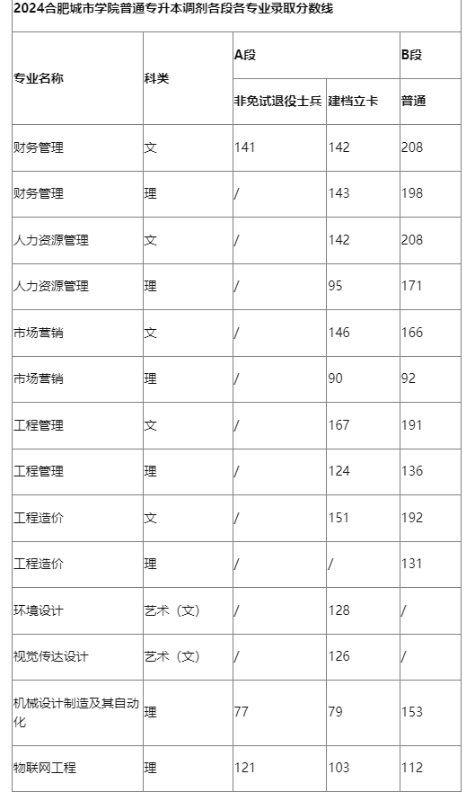  2024合肥城市学院普通专升本调剂各段各专业录取分数线