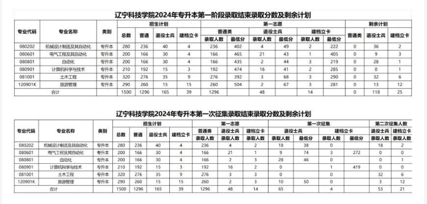 2024年辽宁科技学院专升本录取分数线