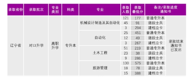 沈阳大学2024年专升本录取分数线