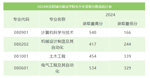 2024年沈阳城市建设学院专升本录取分数线统计表