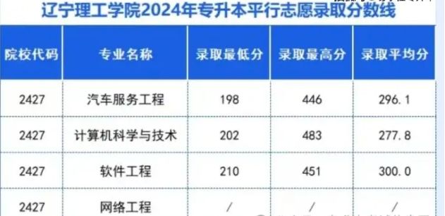 辽宁理工学院2024年专升本录取分数线