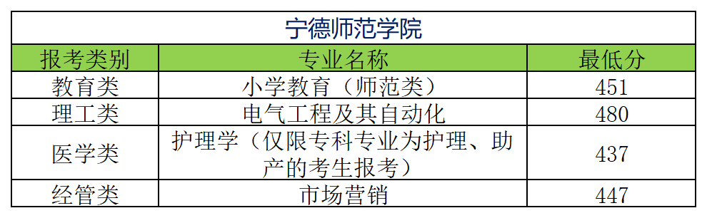 宁德师范学院2024年专升本录取分数线