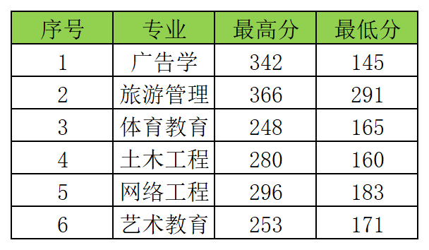 2024年西藏民族大学专升本分数线