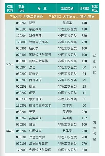 2024年四川外国语大学成都学院专升本招生计划