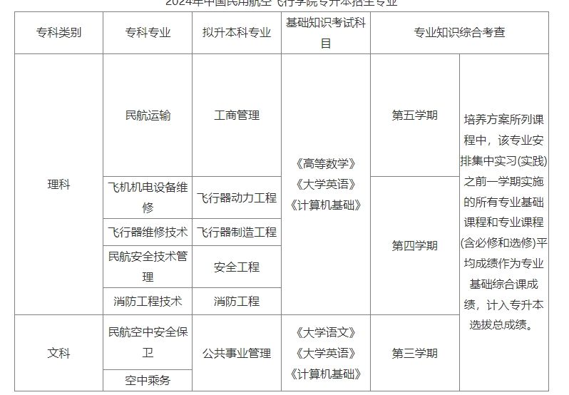 2024年中国民用航空飞行学院专升本招生专业