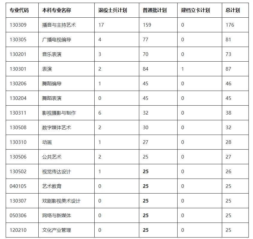 2024年四川电影电视学院专升本招生专业