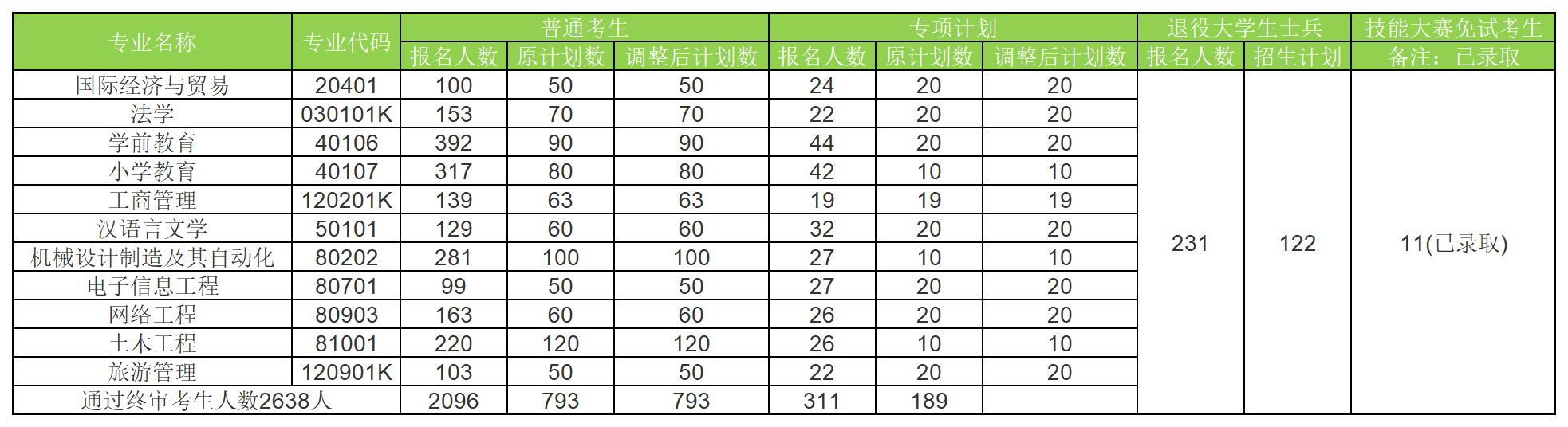 2024年黄冈师范学院普通专升本报名人数和调整前后招生计划明细表