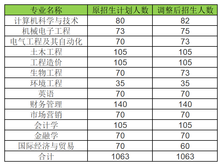 武昌首义学院2024年专升本招生计划（调整前后）