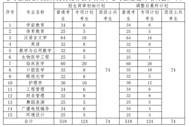 2024年湖北科技学院专升本招生计划（调整前后）