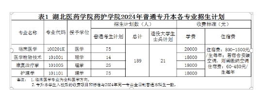 2024年湖北医药学院药护学院专升本招生计划