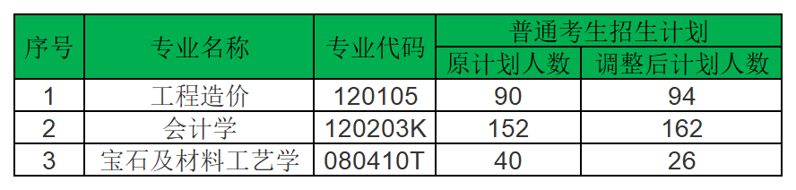 2024年武汉工程科技学院专升本招生计划