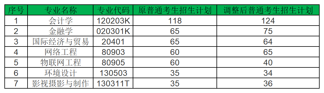 2024年武汉学院专升本招生计划（调整前后）