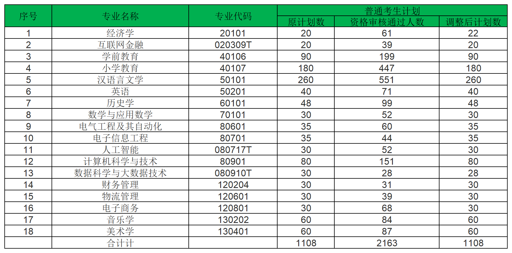 2024年湖北师范大学文理学院专升本招生计划（调整前后）