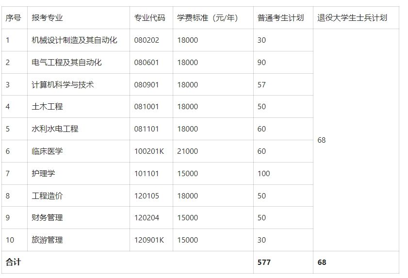 2024年三峡大学科技学院专升本招生计划