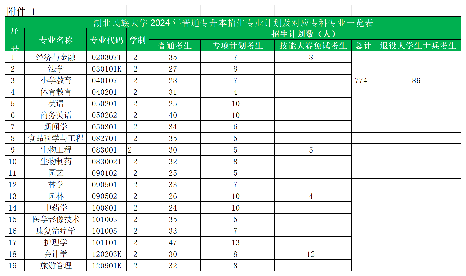 2024年湖北民族大学专升本招生计划