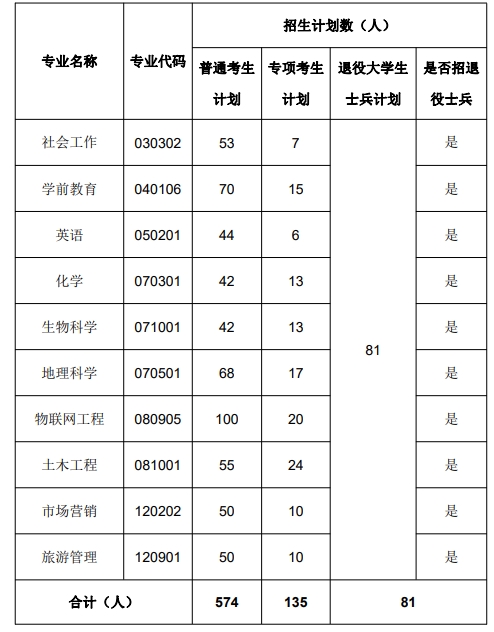 湖北文理学院2024年普通专升本各专业招生计划