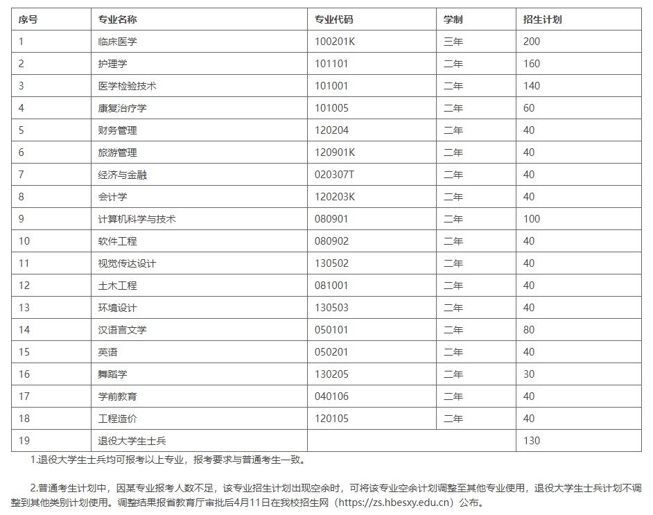 湖北恩施学院2024年普通专升本各专业招生计划