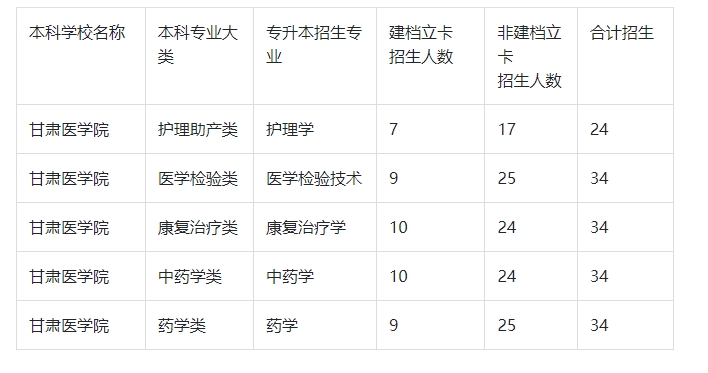 2024年甘肃医学院专升本招生计划