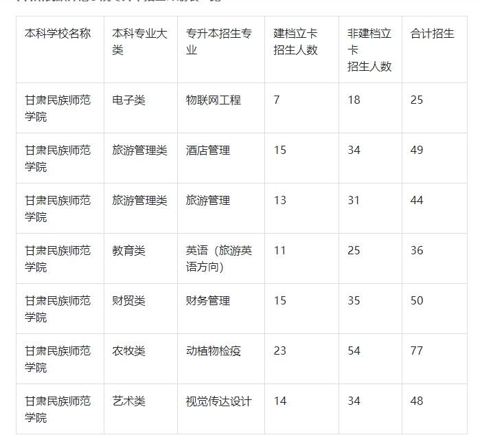 2024年甘肃民族师范学院专升本招生计划