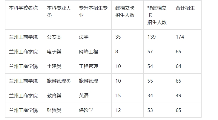 2024年兰州工商学院专升本招生计划