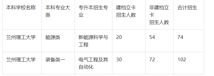 2024年兰州理工大学专升本招生计划