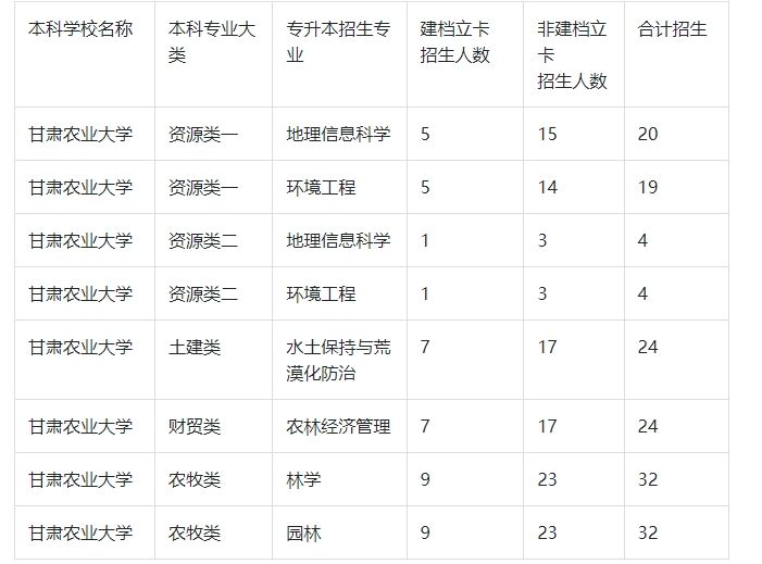 2024年甘肃农业大学专升本招生计划