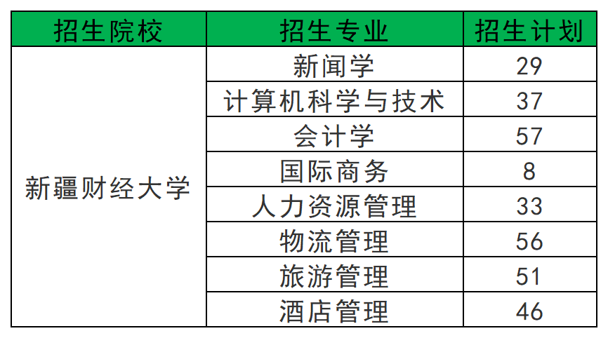 新疆财经大学2024年专升本招生计划