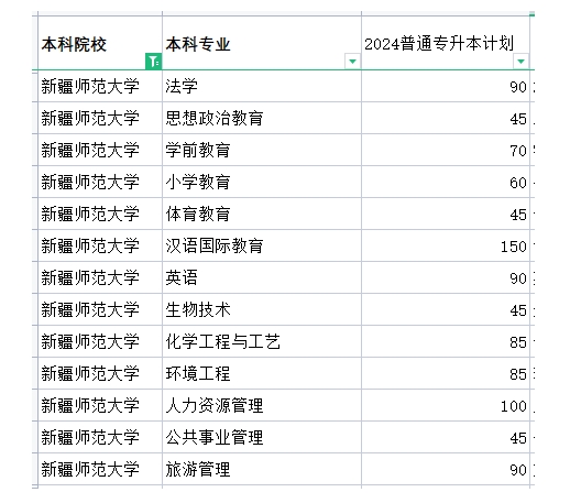 新疆师范大学2024年专升本招生计划