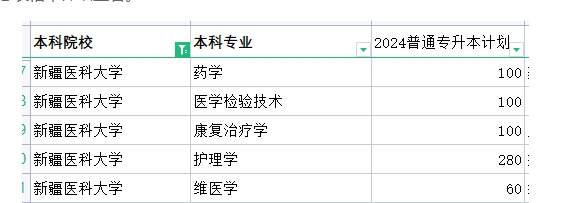 新疆医科大学2024年专升本招生计划