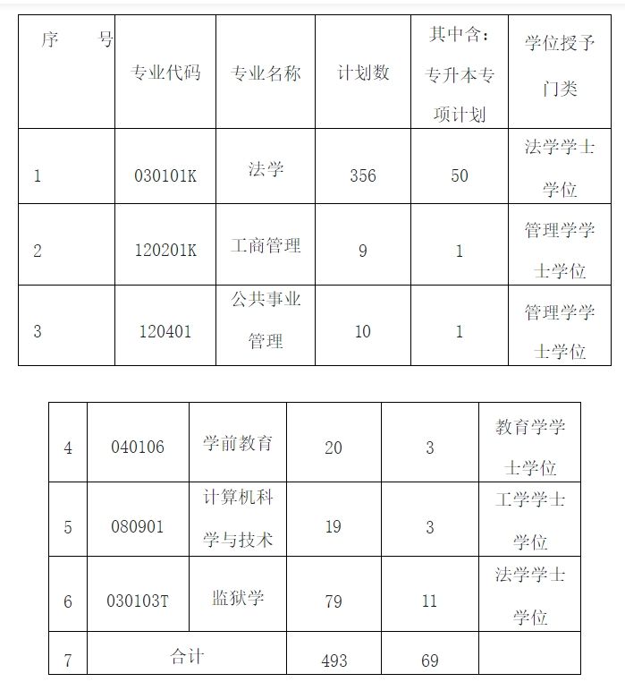 新疆政法学院2024年专升本招生计划