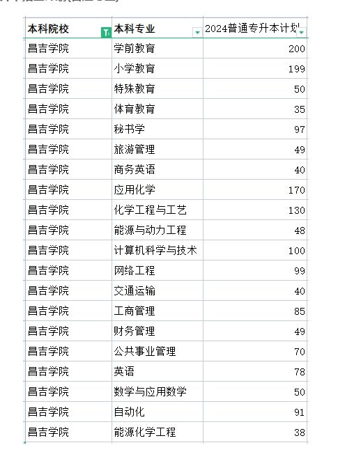 昌吉学院2024年专升本招生计划