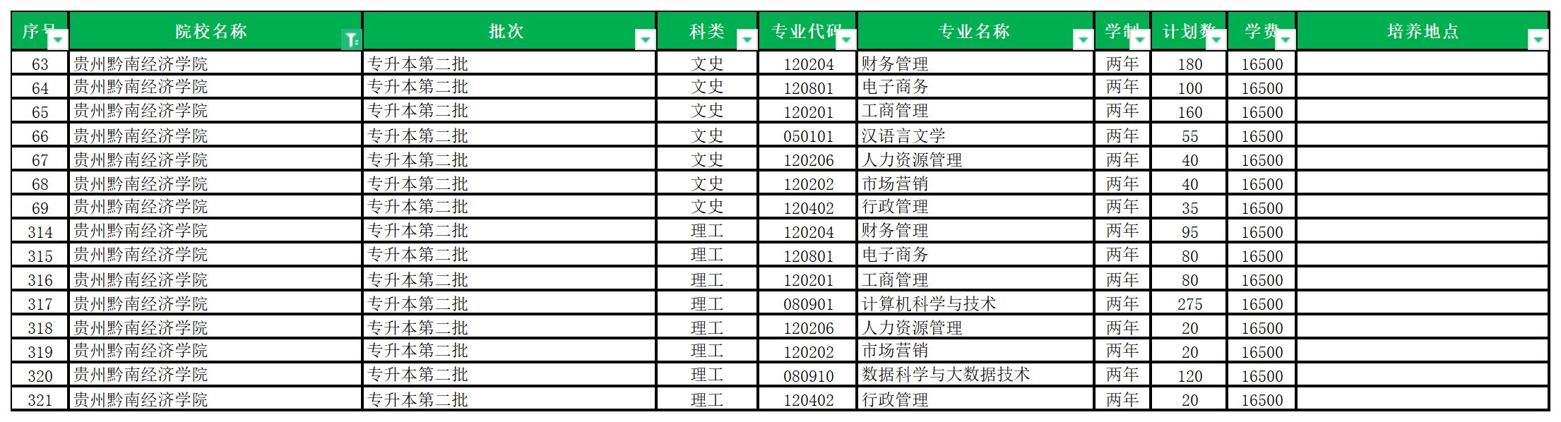 2024年贵州黔南经济学院专升本招生计划