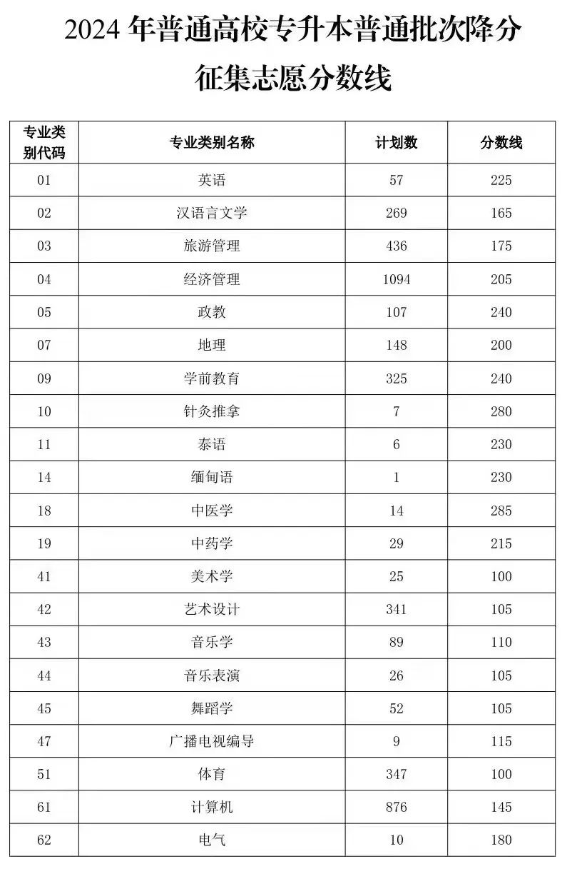 2024年昆明城市学院普通专升本普通批次降分征集志愿计划数