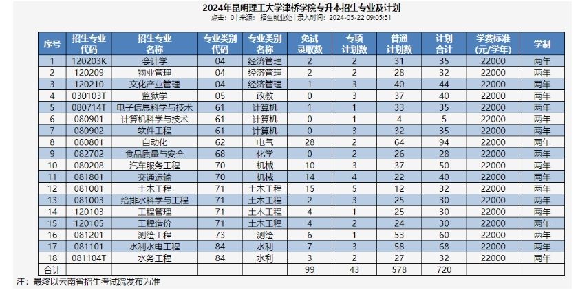 2024年昆明理工大学津桥学院专升本招生计划