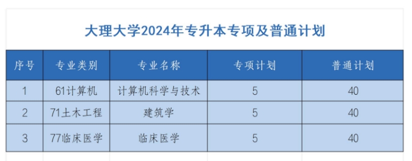 2024年大理大学专升本专项及普通计划