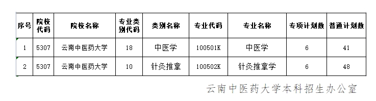 2024年云南中医药大学专升本专项及普通计划