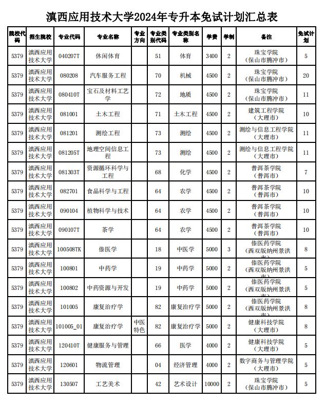 2024年滇西应用技术大学专升本免试计划