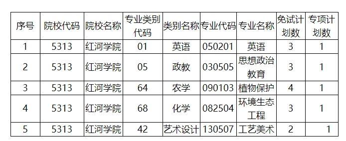 2024年红河学院专升本免试、专项计划