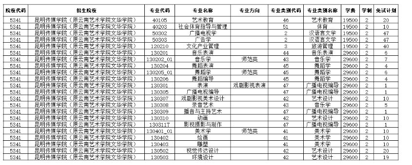 2024年昆明传媒学院（原云南艺术学院文华学院）专升本免试计划