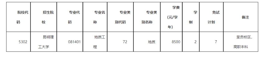 2024年昆明理工大学专升本免试招生专业及计划