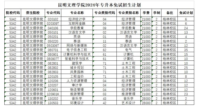 2024年昆明文理学院专升本免试招生计划