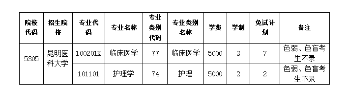 2024年昆明医科大学专升本免试计划