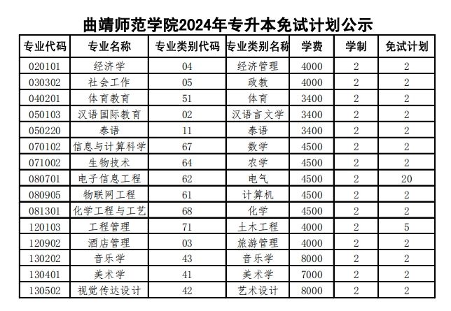 2024年曲靖师范学院专升本免试计划