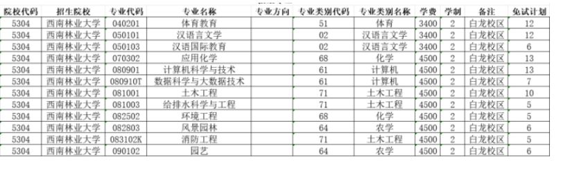 2024年西南林业大学专升本招生专业及免试计划