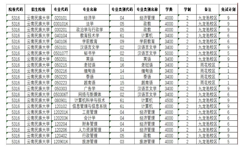 2024年云南民族大学专升本免试招生专业及计划