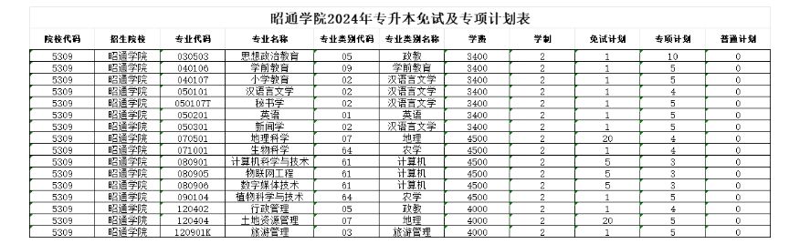 2024年昭通学院专升本免试及专项计划