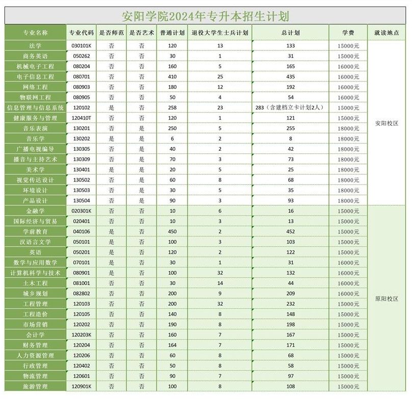 2024年安阳学院专升本招生计划