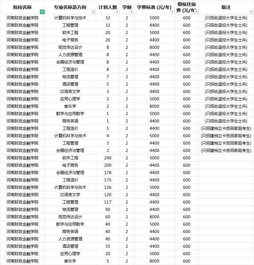 2024年河南财政金融学院专升本招生计划