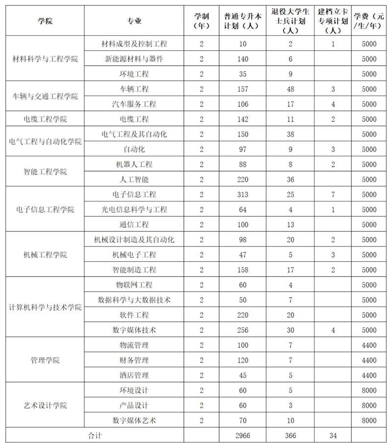 2024年河南工学院专升本招生计划