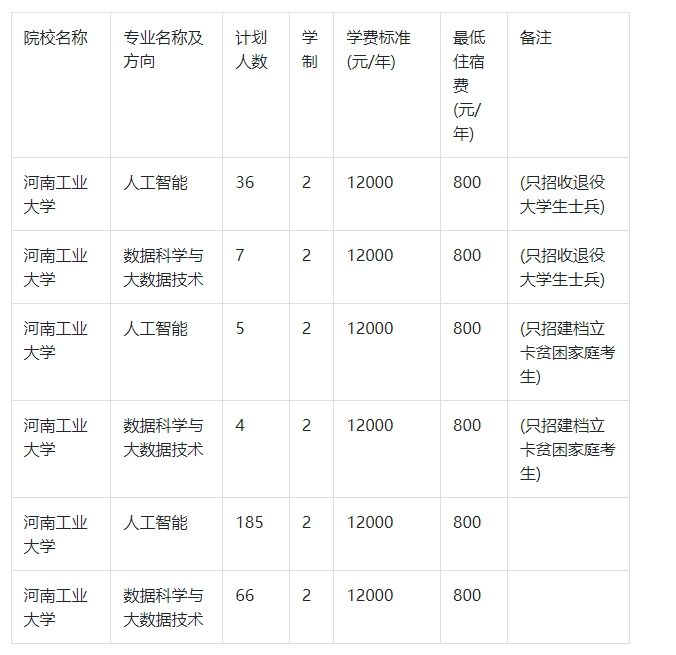 2024年河南工业大学专升本招生计划